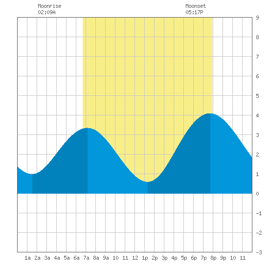 Jacobs Wharf tide chart for Monday, August 22, 2022