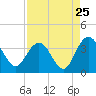 Jacobs Wharf tide chart for Thursday, August 25, 2022