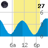 Jacobs Wharf tide chart for Saturday, August 27, 2022