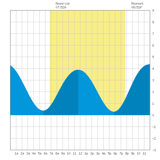 Jacobs Wharf tide chart for Sunday, August 28, 2022