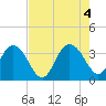 Jacobs Wharf tide chart for Thursday, August 4, 2022