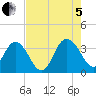 Jacobs Wharf tide chart for Friday, August 5, 2022