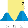 Jacobs Wharf tide chart for Sunday, August 7, 2022