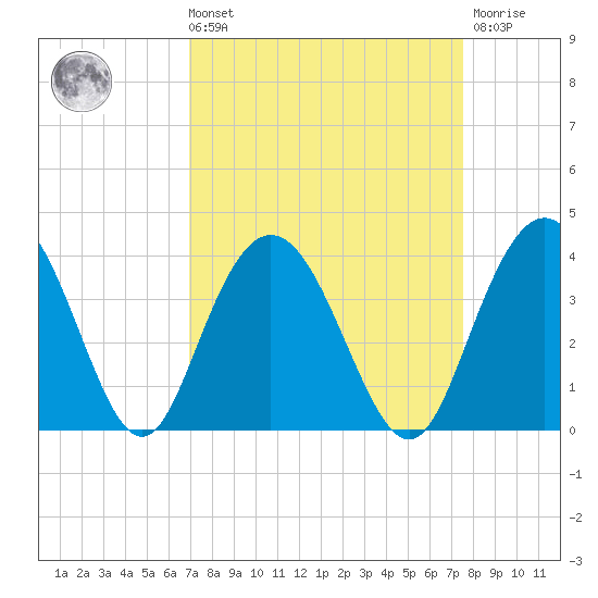 Jacobs Wharf tide chart for Saturday, September 10, 2022