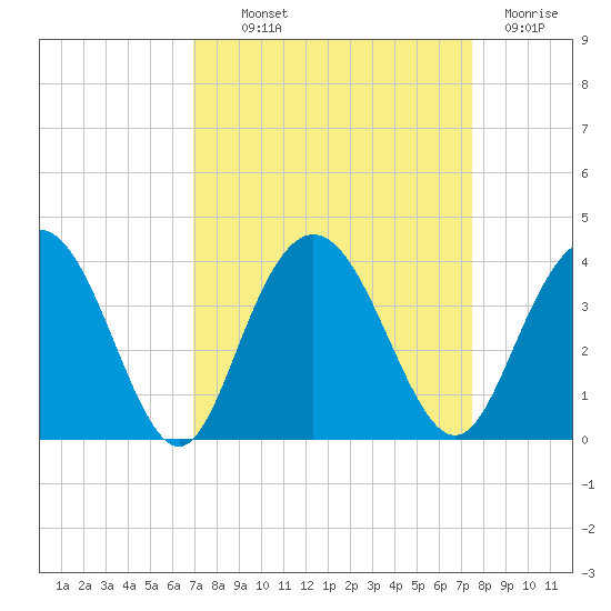 Jacobs Wharf tide chart for Monday, September 12, 2022
