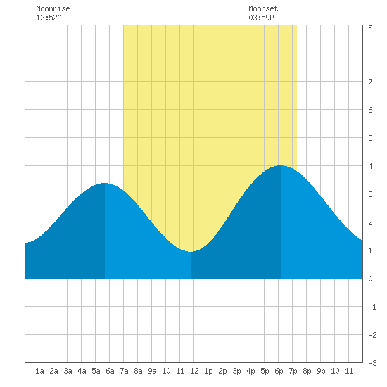 Jacobs Wharf tide chart for Monday, September 19, 2022