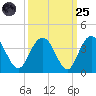 Jacobs Wharf tide chart for Sunday, September 25, 2022