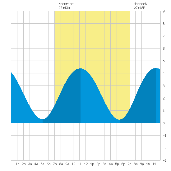 Jacobs Wharf tide chart for Monday, September 26, 2022