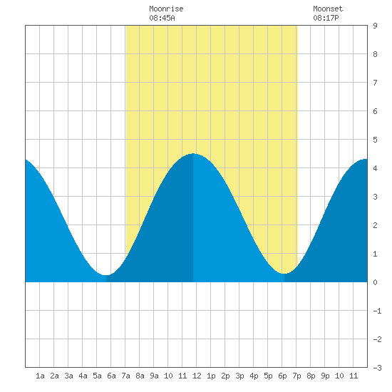 Jacobs Wharf tide chart for Tuesday, September 27, 2022