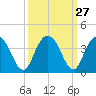 Jacobs Wharf tide chart for Tuesday, September 27, 2022
