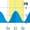 Jacobs Wharf tide chart for Wednesday, September 28, 2022