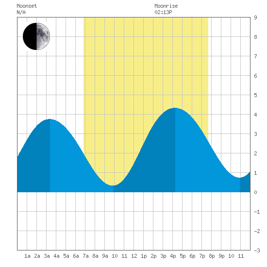 Jacobs Wharf tide chart for Saturday, September 3, 2022