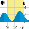 Jacobs Wharf tide chart for Saturday, September 3, 2022