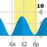Jacobs Wharf tide chart for Monday, October 10, 2022