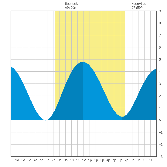 Jacobs Wharf tide chart for Tuesday, October 11, 2022