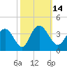 Jacobs Wharf tide chart for Friday, October 14, 2022