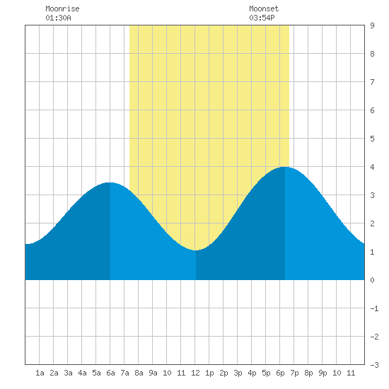 Jacobs Wharf tide chart for Wednesday, October 19, 2022