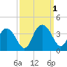 Jacobs Wharf tide chart for Saturday, October 1, 2022