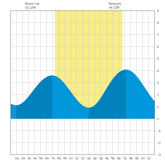 Jacobs Wharf tide chart for Thursday, October 20, 2022