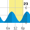 Jacobs Wharf tide chart for Sunday, October 23, 2022