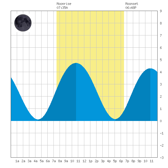 Jacobs Wharf tide chart for Tuesday, October 25, 2022
