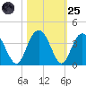 Jacobs Wharf tide chart for Tuesday, October 25, 2022