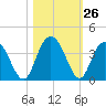 Jacobs Wharf tide chart for Wednesday, October 26, 2022