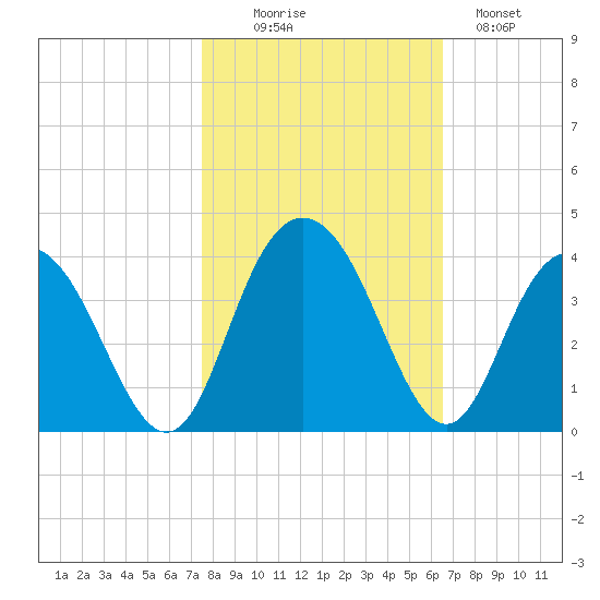 Jacobs Wharf tide chart for Thursday, October 27, 2022
