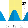 Jacobs Wharf tide chart for Thursday, October 27, 2022