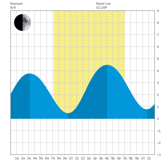 Jacobs Wharf tide chart for Sunday, October 2, 2022