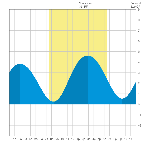 Jacobs Wharf tide chart for Sunday, October 30, 2022