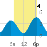 Jacobs Wharf tide chart for Tuesday, October 4, 2022