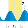 Jacobs Wharf tide chart for Friday, October 7, 2022