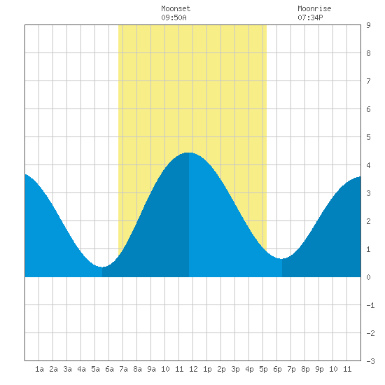 Jacobs Wharf tide chart for Friday, November 11, 2022