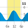 Jacobs Wharf tide chart for Friday, November 11, 2022