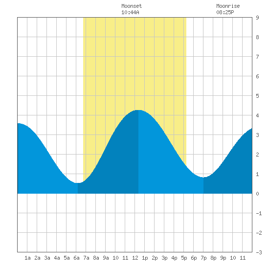 Jacobs Wharf tide chart for Saturday, November 12, 2022