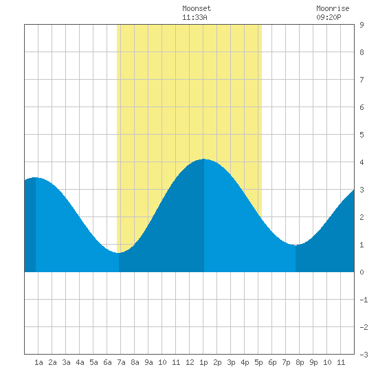 Jacobs Wharf tide chart for Sunday, November 13, 2022