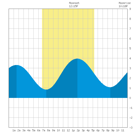 Jacobs Wharf tide chart for Monday, November 14, 2022