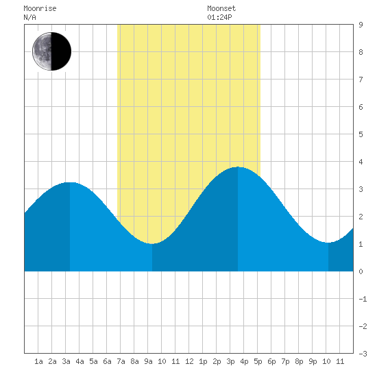 Jacobs Wharf tide chart for Wednesday, November 16, 2022