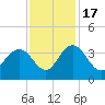 Jacobs Wharf tide chart for Thursday, November 17, 2022