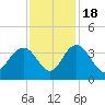 Jacobs Wharf tide chart for Friday, November 18, 2022