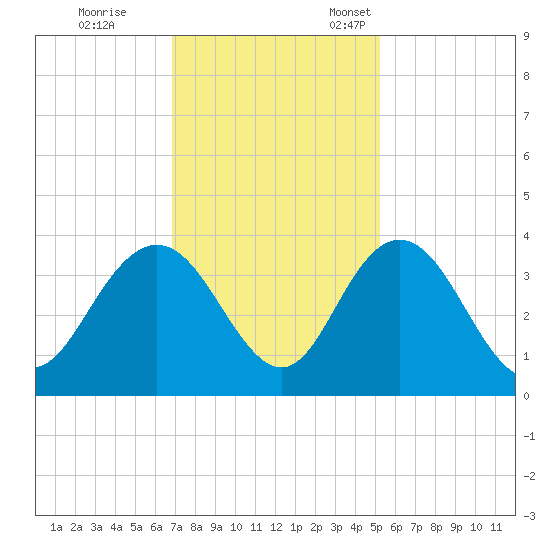 Jacobs Wharf tide chart for Saturday, November 19, 2022