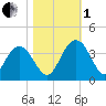 Jacobs Wharf tide chart for Tuesday, November 1, 2022