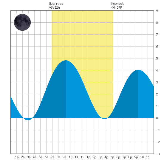 Jacobs Wharf tide chart for Wednesday, November 23, 2022