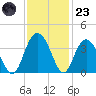Jacobs Wharf tide chart for Wednesday, November 23, 2022