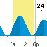 Jacobs Wharf tide chart for Thursday, November 24, 2022