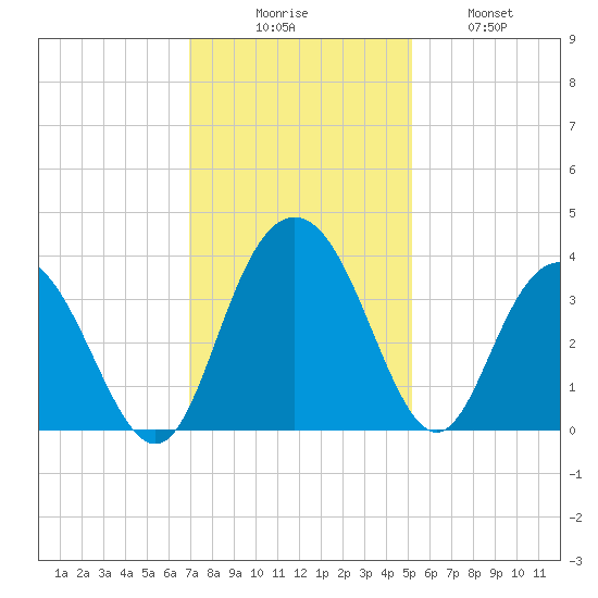 Jacobs Wharf tide chart for Saturday, November 26, 2022