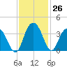 Jacobs Wharf tide chart for Saturday, November 26, 2022