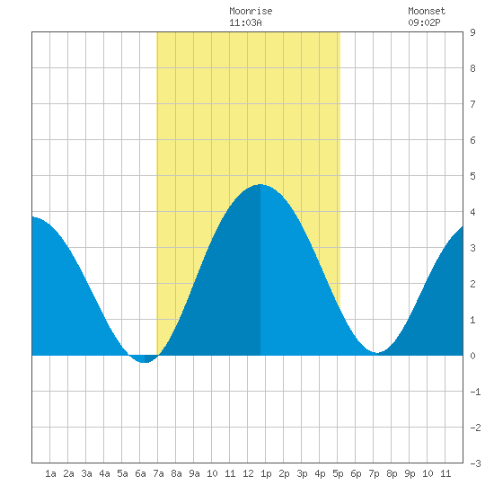 Jacobs Wharf tide chart for Sunday, November 27, 2022