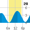 Jacobs Wharf tide chart for Monday, November 28, 2022